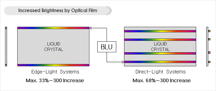 Increased Brightness by Optical Film